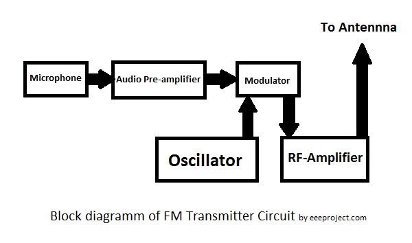 FM transmitter circuit Block diagram