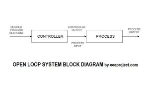 Open Loop System block diagram