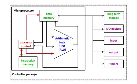 basic architecture of microcontroller
