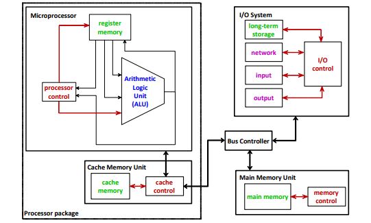 basic architecture of microprocessor