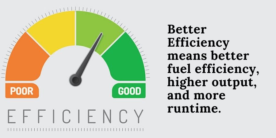 Better Efficiency is better fuel efficiency, longer runtime hours, and more power output