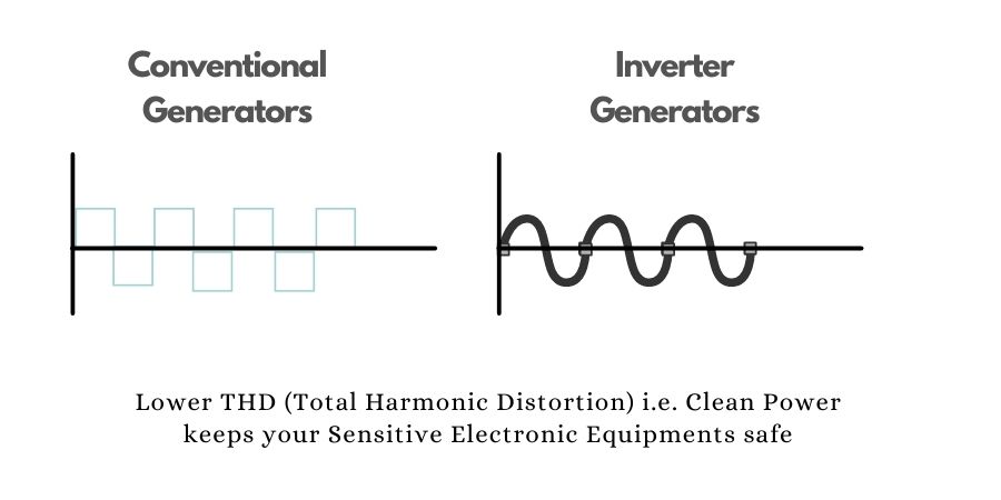 Inverter Generator has a low THD Total Harmonic Distortion i.e. less than 3% & produces clean power ideal for sensitive electronic equipment