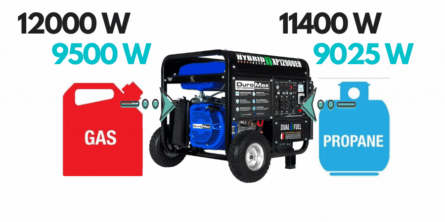 This dual fuel generator produces 12000 peak watts and 9500 rated watts on gasoline and 11400 surge watts and 9025 watts on propane