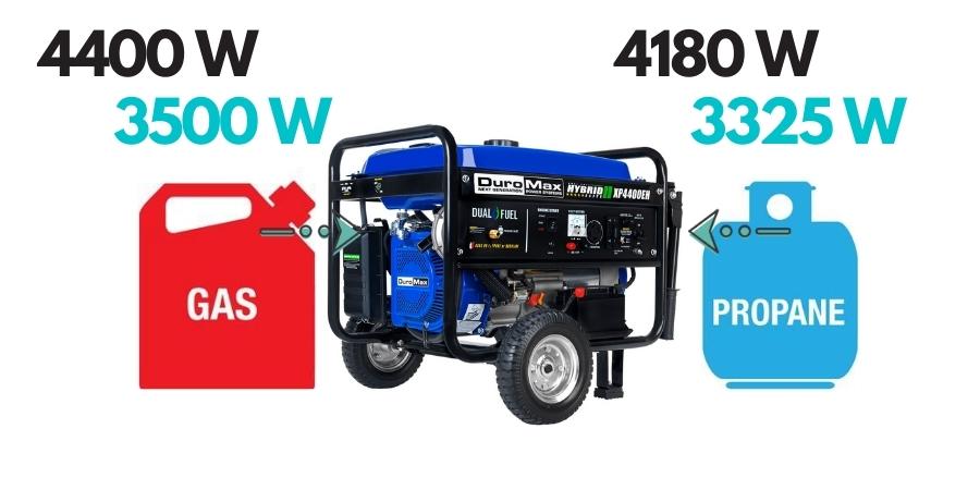 DuroMax XP4400EH generates 4400 surge watts and 3500 rated watts of power on gasoline. It produces 4180 starting watts and 3325 running watts on propane