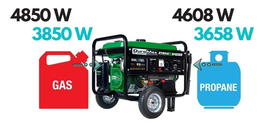 DuroMax XP4850EH generates 4850 peak watts and 3850 rated watts on gasoline. When running on propane this generator produces 4608 surge watts and 3658 running watts