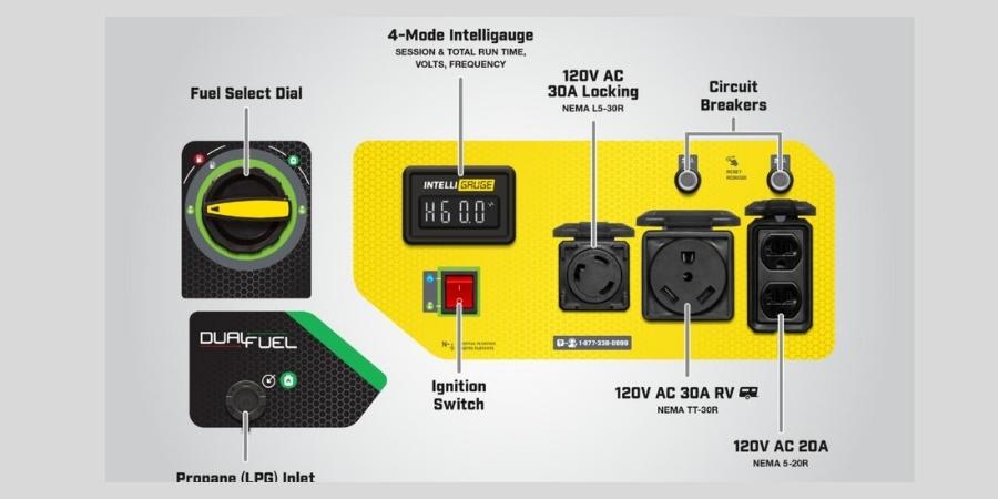 This Champion has a 120V 30A (TT-30R) RV outlet, two 120V 20A household outlets (5-20R), and a 120V 30A outlet (L5-30R)