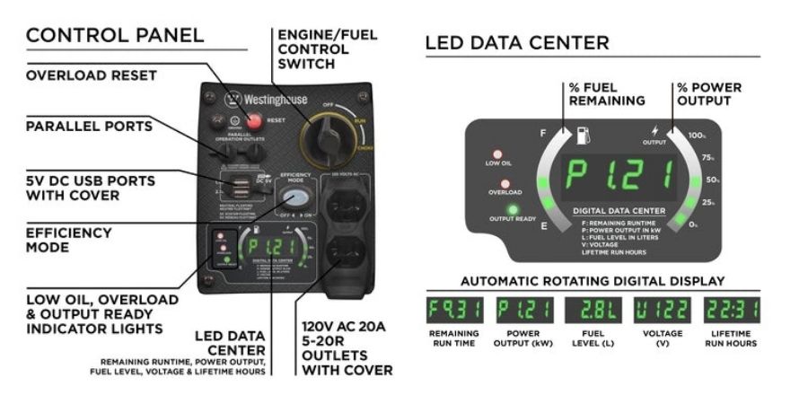 This real-time LED display shows the remaining runtime, power output, fuel level, voltage, and lifetime hours