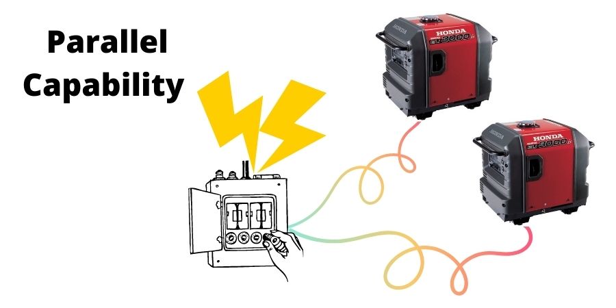You can connect two Honda EU3000iS inverter generators with parallel cables in a parallel connection kit for parallel compatibility