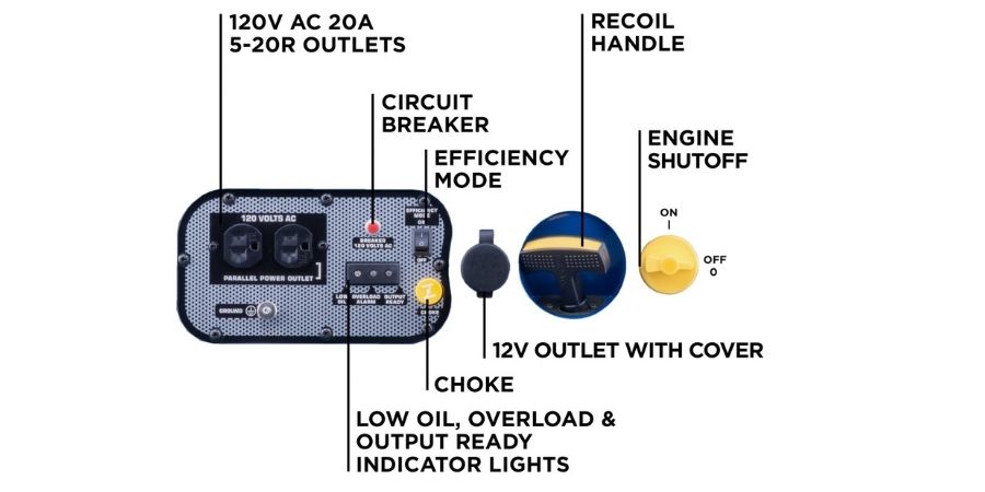 LED indicators to show updates for output ready, overload, and oil level. These help in monitoring and scheduling maintenance for the generator